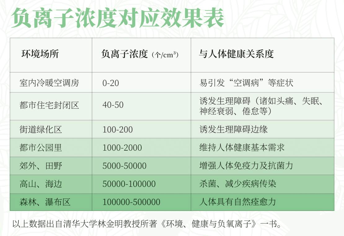 長(zhǎng)期睡負(fù)離子的好處