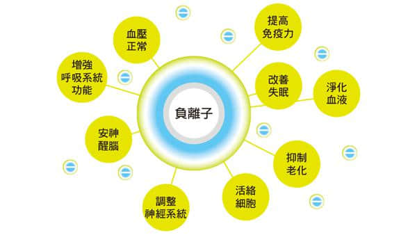 空氣負離子輔助治療支氣管哮喘是有效的